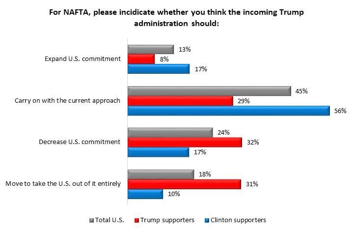 Page 9 of 15 This political divide on views of NAFTA was in ample evidence last fall when the Angus Reid Institute's American Voter Survey showed polar-opposite perspectives: Trump supporters saw