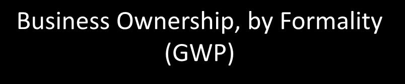 Business Ownership, by Formality (GWP) 20% 15% What drives differences in business ownership and formality? Access to start-up and working capital?