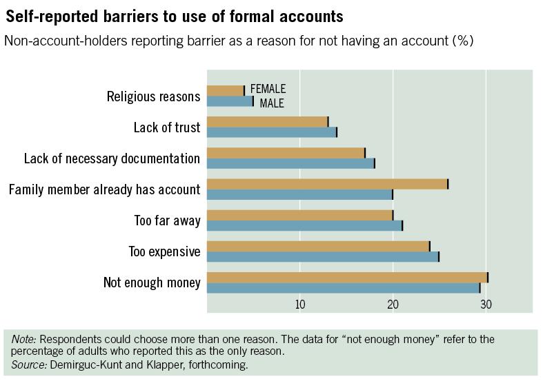 26% percent of unbanked women report that another family member already has an account compared to 20% of men