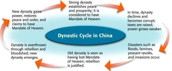 ZHOU CREATE THE MANDATE OF HEAVEN Zhou claimed that the Gods were angry with the Shang Dynasty