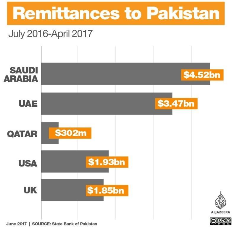 It is a matter of great concern for the policymakers that home remittances, which had been increasing consistently over the last decade and provided a great support to the balance of payments of the