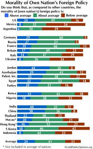 (Photo: Prescott Pym) Asked to assess the morality of their nation's foreign policy, in 19 out of 21 nations the most common answer is that their nation is about average or below average.