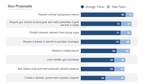 Voters want an all of the above approach on guns. Every proposal we tested receives majority support, even among Republicans.