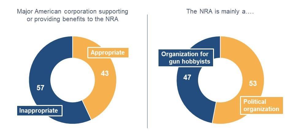 This matches how many see the NRA s shift from hobbyists to lobbyists.
