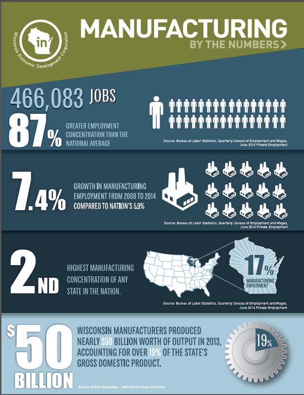Immigration in Wisconsin: Effect on the Manufacturing Industry WI one of the only states where