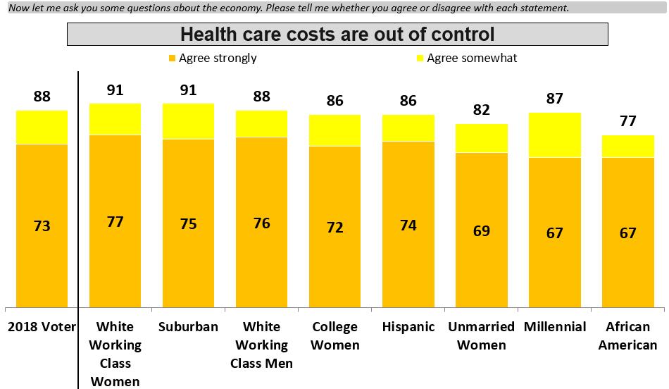 Health care expenses are at the center of the cost of living crisis. Nearly 9-in-10 midterm voters called health care costs out of control and three-quarters said so with intensity.