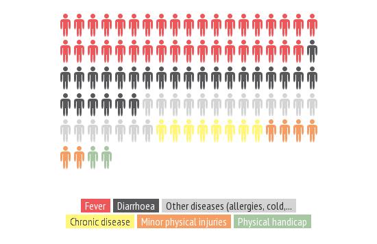 Figure 27: Percentage of sick children under 6 with diarrhoea or fever 6 5 4 3 1 53% 53% 36% 26% 17% 7% Diarrhoea Fever Among adults and children over five years old, the distribution of reported