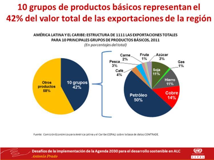 Figure 2 Exports based on natural resources represent over 40% of Total Latin American Exports Population growth in Asia and Africa will open up huge markets that could be supplied by Latin America.