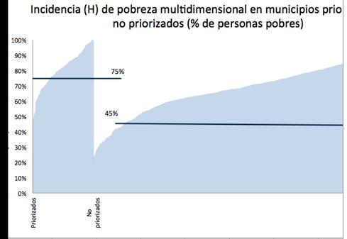 people) Intensity of average multidimensional poverty (A) in deprivation of