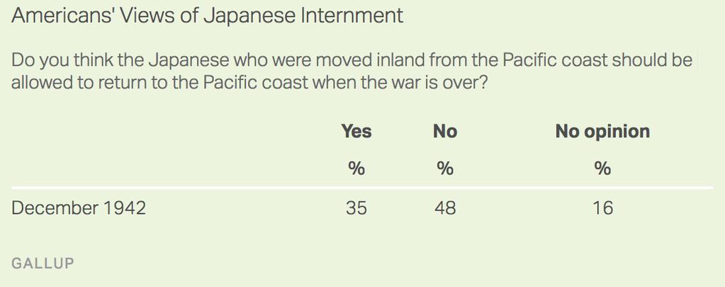 Gallup asked a follow-up question: "What should be done with them?