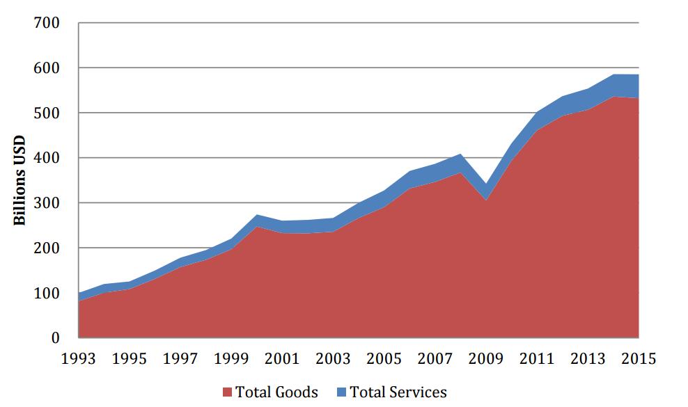 U.S.-Mexico Trade in Goods and Services (1993-2015) Source: U.S. Census Bureau for goods trade; U.