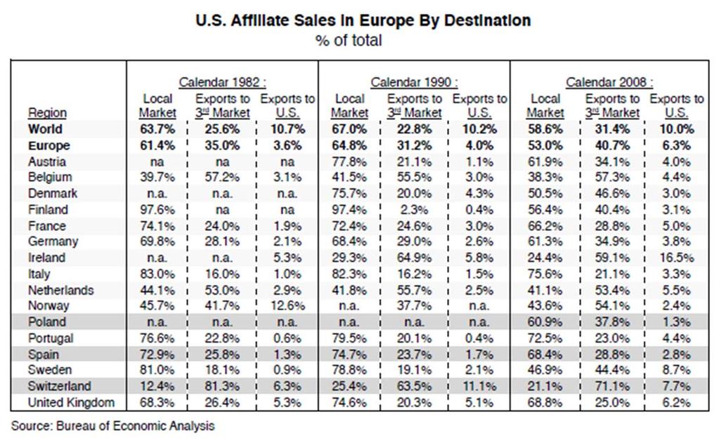 U.S. Affilliate Sales in Europe In 2008, for instance, nearly 41% of U.S. affiliate sales in Europe were classified as exports to third parties, up from 31% in 1990.