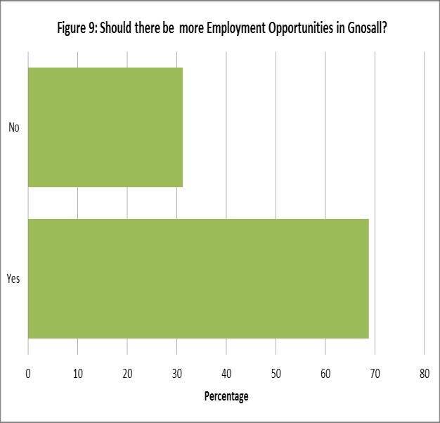33. This appears one of the biggest challenges for the Neighbourhood Plan as the appetite for employment land release as a resolution is less clear (figure 10 below).