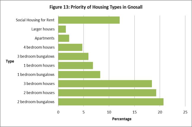 aspiration for apartments or larger houses (see figure 13). 40. The survey revealed a majority view (59%) for no more than 100 new homes.
