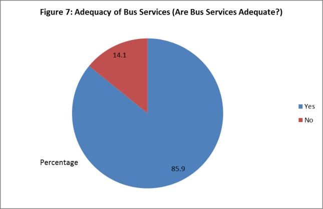 28. As figure 7 shows the majority of respondents indicated that bus services were adequate. In qualitative responses made by the 14.