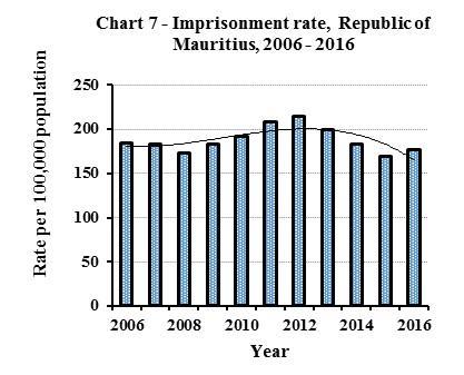 9.3 Imprisonment rate From 2008, the imprisonment rate per 100,000 mid-year population generally rose to reach 214 in 2012 (Chart 7).