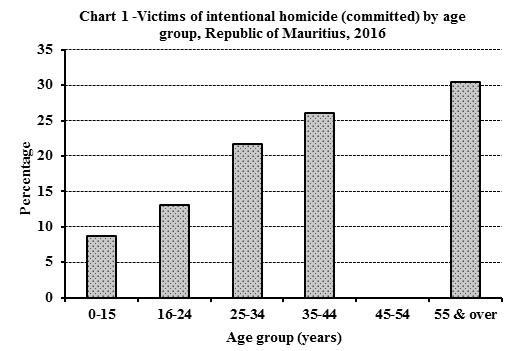 100,000 population rose from 2.3 to 2.6. (ii) In 2016, about 57% of the victims of intentional homicides committed (excluding abortion) were males (Table 6).