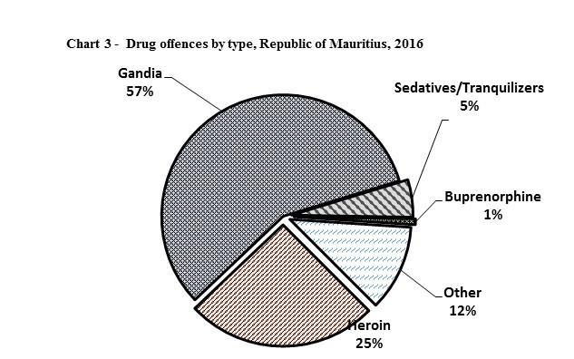 (iii) The estimated market value of all drugs seized in 2016 was about Rs 328 Million. (iv) Some 72,100 plants of gandia were uprooted by ADSU in 2016 against 72,300 in 2015. 3.2.6 Road traffic offences 3.