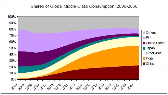 Source: Homi Kharas, The Emerging Middle Class in