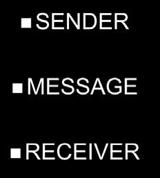 Elements of Communication SENDER MESSAGE RECEIVER