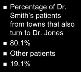 Market Overlap Percentage of Dr. Smith s patients from towns that also turn to Dr.