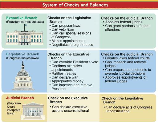 Basic principle of the American system of government System of overlapping powers of the legislative,