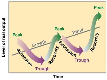 Economics Business Cycles The cycles of growth followed
