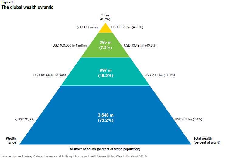 Distribution of wealth in the world (source Credit