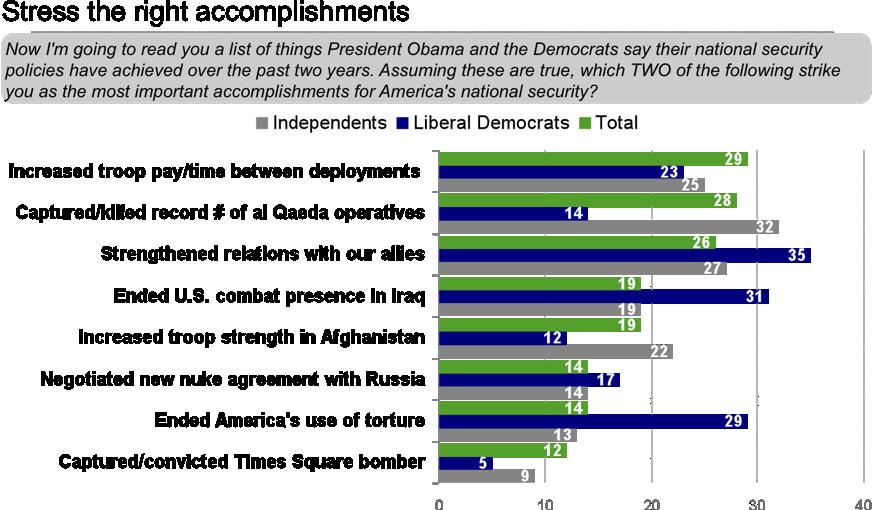 Democracy Corps-Third Way: Report on the September 2010 National Security Survey 8 Stress the right accomplishments.