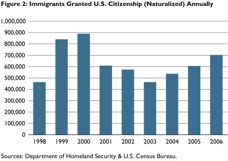 Documented Immigrants Figures 2, 3, and 4 illustrate the number of documented immigrants and visitors residing in the United States each year since 1998.