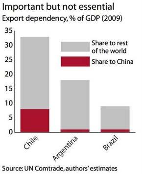 Export Dependence on China Source: Ferchen and Herrero (2010).