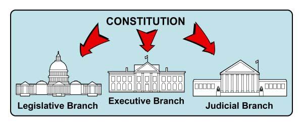 Basic Principles: Separation of Powers 3 branches divide powers to: o make laws
