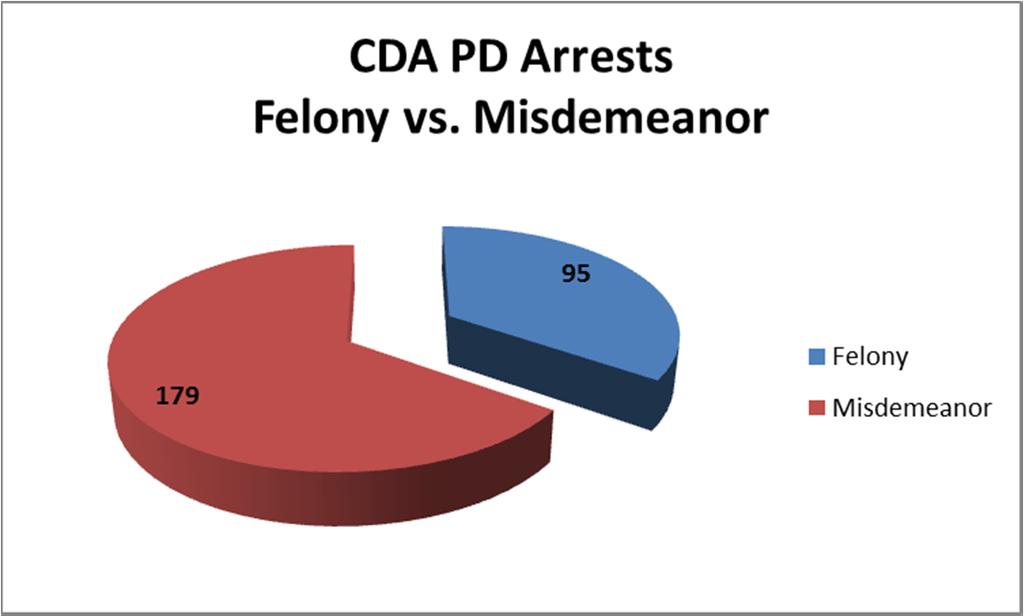 Arrest Statistics for September 2016 During the month of September 2016 there were 170 offenders booked by the Coeur d Alene Police Department with a total of 274 charges.