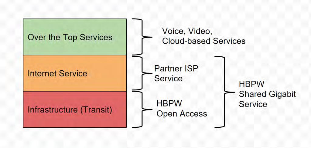 Service Layers of Open