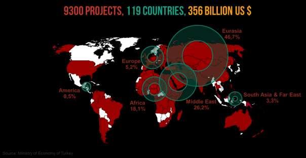 Distribution of Projects by Country in 2015, 2016 and in 2017 2015 Total Project Value (USD) 2016 Total Projec Value (USD 2017 Total Project Value (USD) Russian Fed. 6.080.503.095 Qatar 2.401.858.