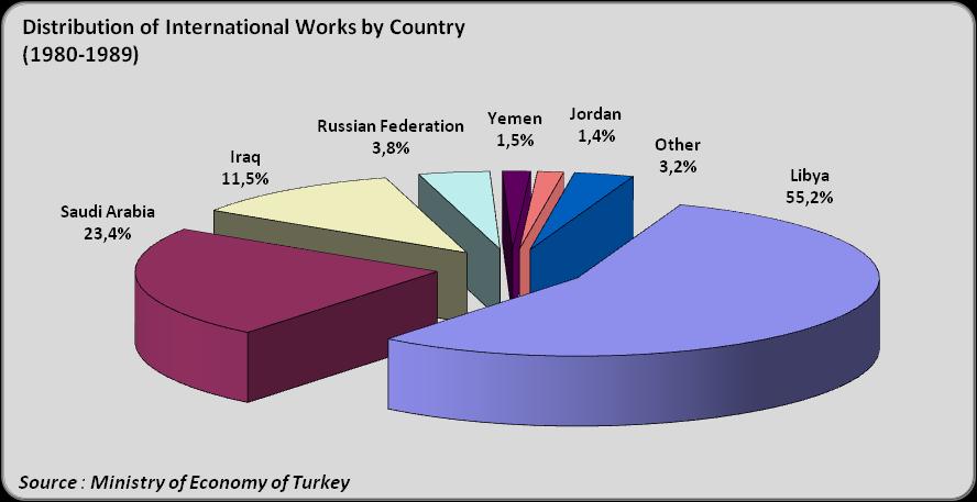 At the end of the 1980s the political changes in Eastern Europe provided further opportunities to Turkish contractors.