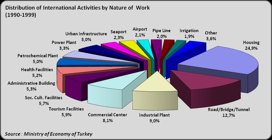 2000 2009 Period Until the end of 2000, Turkish contracting companies have undertaken 1897 projects with a total value of approximately 42 billion USD.