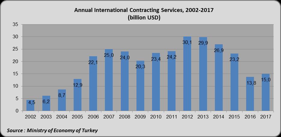 Due to the above mentioned factors the annual international business volume of Turkish contractors grew at a pace that far surpassed the annual targets.