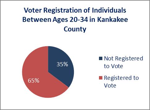 Former Election Judges Are More Likely To Register To Vote The above graphs compare voter registration between former high school election judges and their peers, ages 20-34, within Kankakee County.