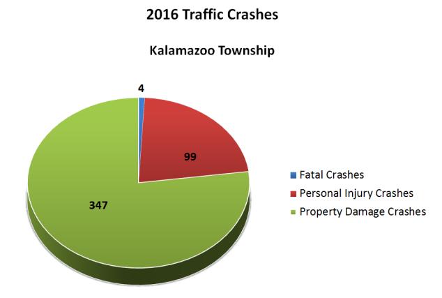 Traffic In 2016 in Kalamazoo Township there were: 347 traffic crashes overall 99 had personal injury 4 fatal In 2016 in the City of Parchment there were: 30 traffic crashes overall 6 had personal
