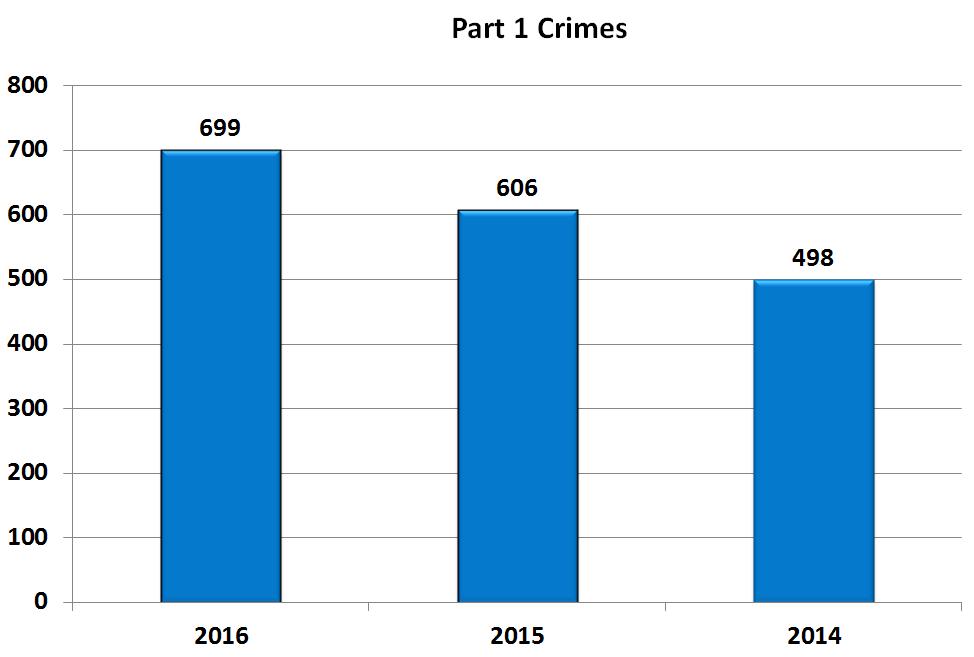 Breakdown of Kalamazoo Township (only) UCR Part 1 Crimes There were 699 Part 1 crimes reported or discovered in Kalamazoo Township in 2016 and 70 in the City of Parchment.