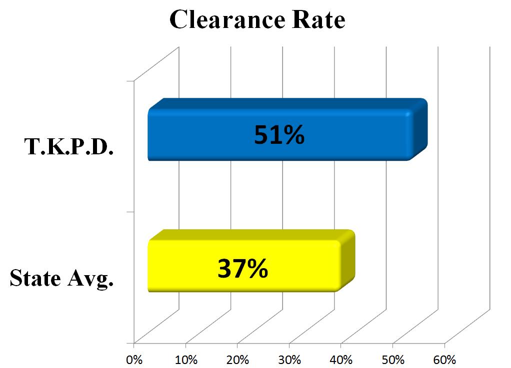 Clearance Rates While reported crime statistics and classifications are frequently a matter of debate and some controversy, perhaps a more accurate measure of an agency s effectiveness is its