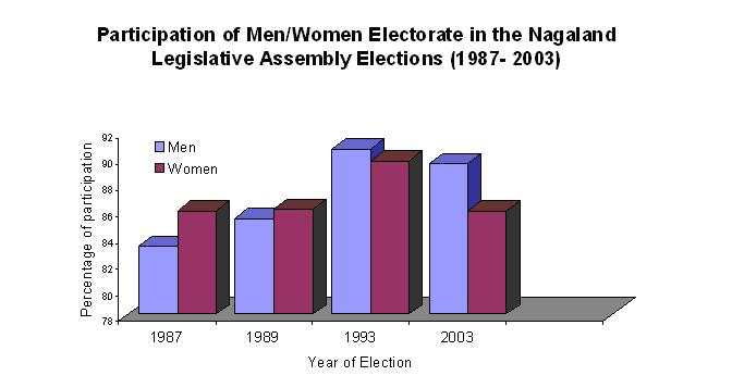 However, this high percentage of women voters, viewed against the failure of women candidates, is glaringly significant and has to be analyzed against the backdrop of the Naga socio-cultural milieu.