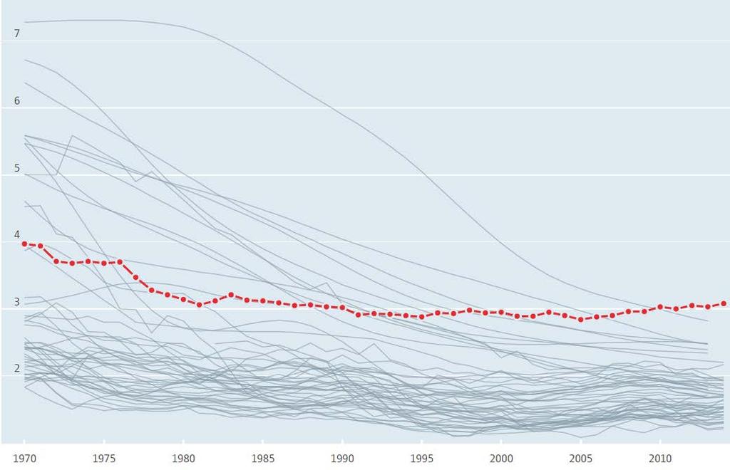 Figure 2: Fertility Rates among OECD countries Israel Source: OECD Library.