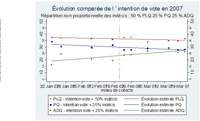Evolution of voting intentions as measured by the polls Support for the