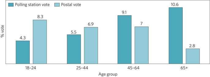 Figure 1: Vote for far right parties among polling station and postal voters by age group in the 2010 UK general elections. Data from ref. 10, Palgrave.
