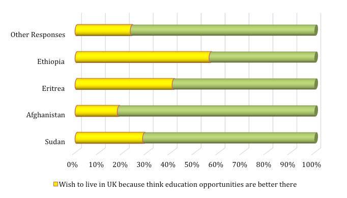 I Think Education Opportunities Are Better There (Country Of Origin Comparison) All Respondents I Think Education Opportunities Are Better There All Respondents (Age Comparison) The 17 or under age