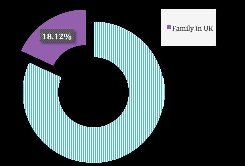 2.3 BECAUSE I HAVE FAMILY THERE In total, 21.4% of those surveyed - 18.12% of men and 32.43% of women - said they have family in the UK (note that no explicit definition of family was given here).