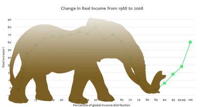 Absolute real gain 1988-2008 ($/person/day) Real income change 1988-2008 (in percent) Elephant or serpent?