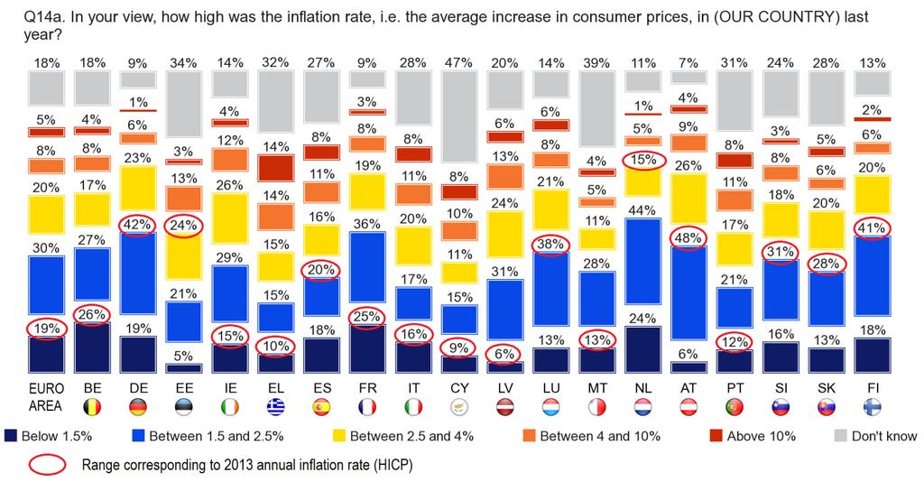 5. MACROECONOMIC ASSESSMENTS The following chart shows the results by country, with the percentage of respondents who accurately estimated the inflation rate in their own country last year circled in